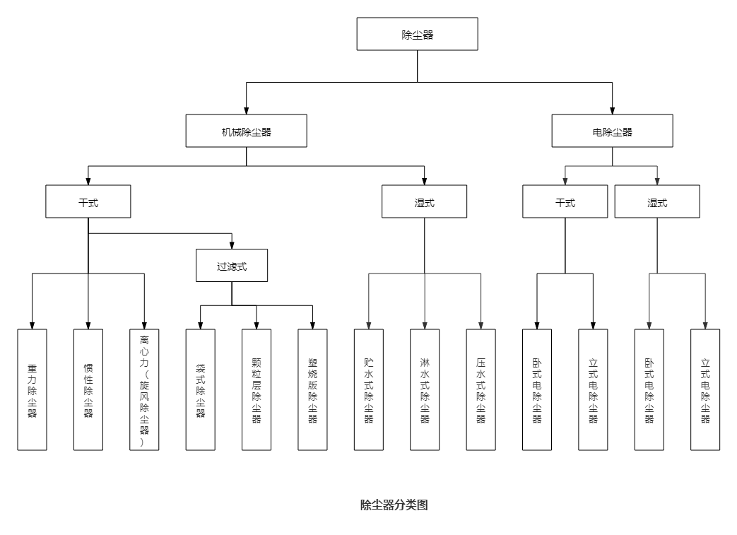 除塵器分類 除塵器分類