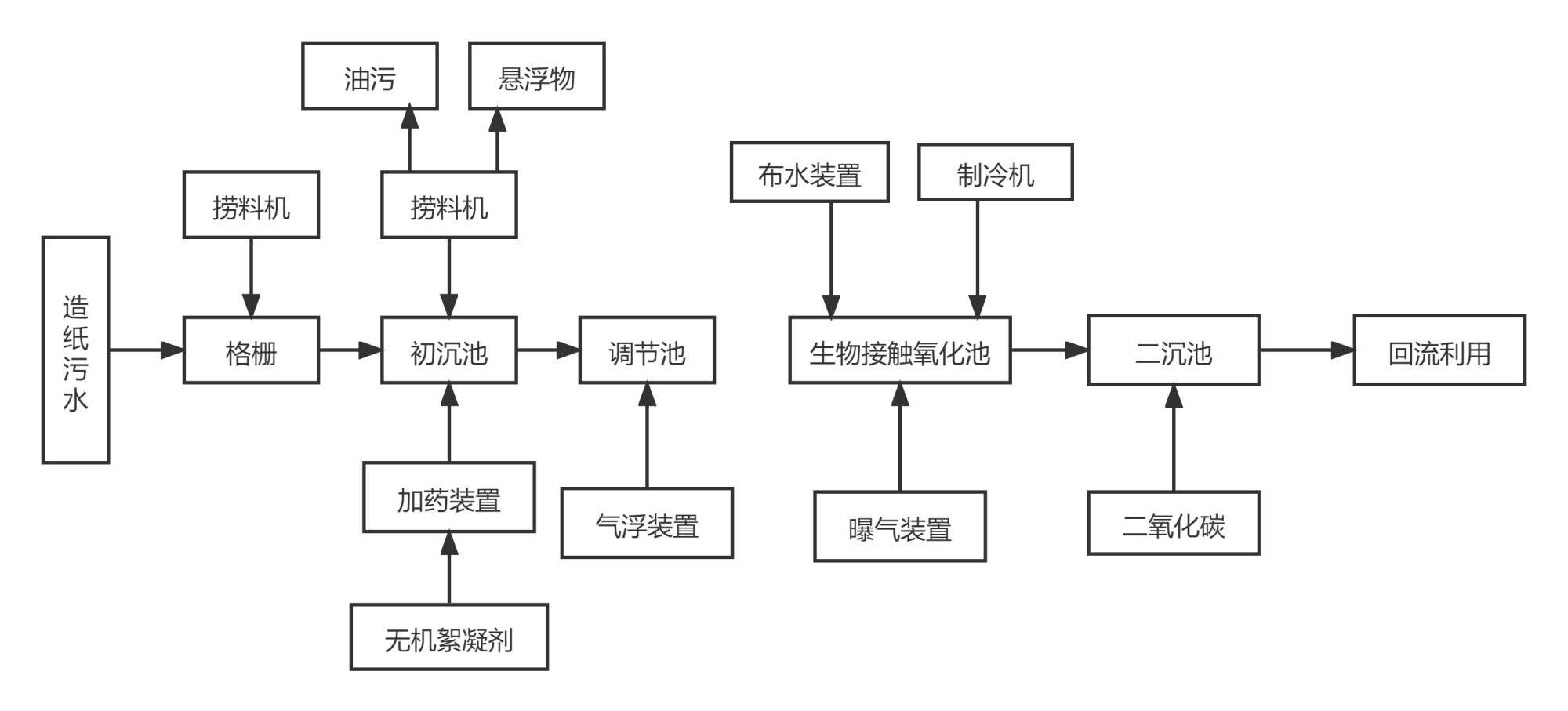 造紙廢水處理流程.png 造紙廢水處理流程.png